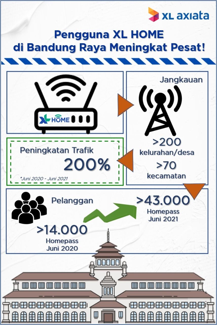XL Axiata: Pengguna Internet Rumah di Bandung Raya Naik 200 Persen