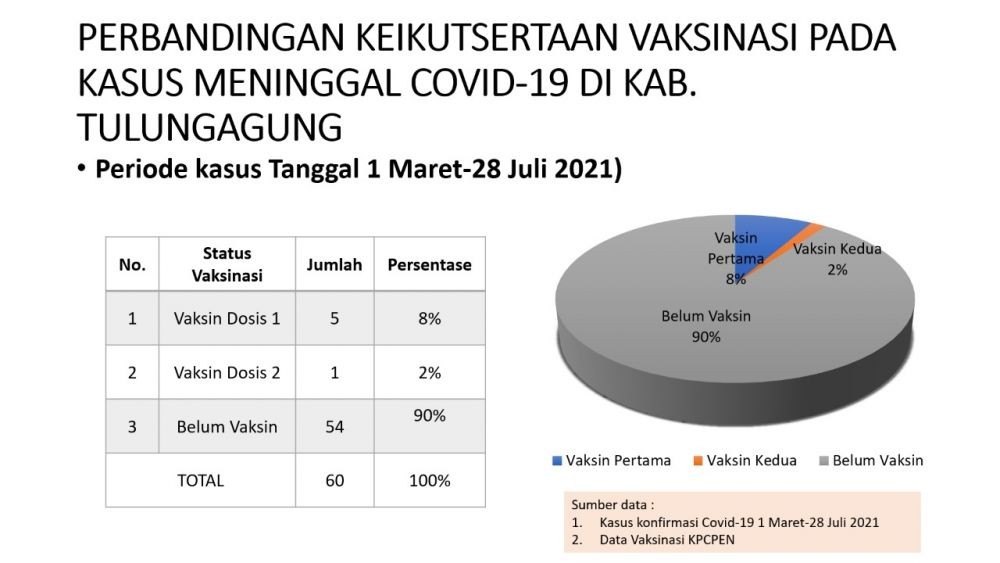 Riset Dinkes Kesehatan Tulungagung, Vaksin Bisa Tekan Angka Kematian