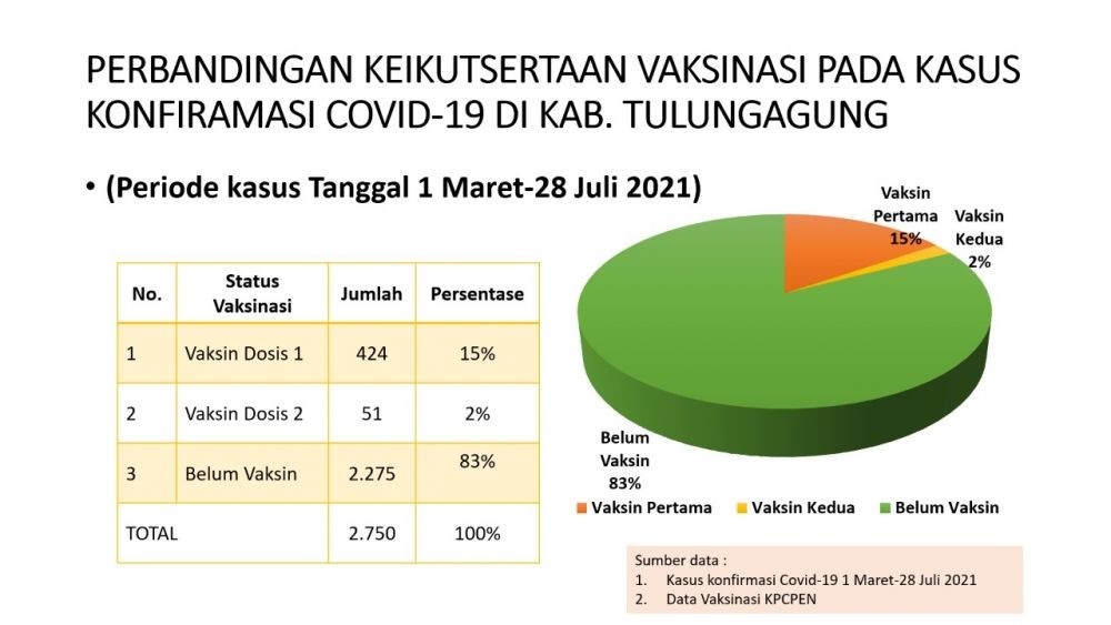 Riset Dinkes Kesehatan Tulungagung, Vaksin Bisa Tekan Angka Kematian