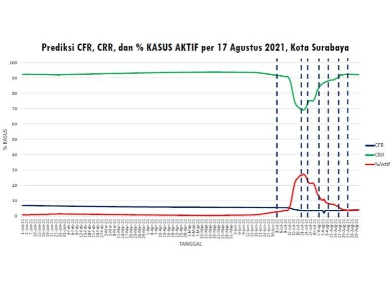 Kasus COVID-19 di Surabaya Diprediksi Tak Turun hingga 31 Agustus