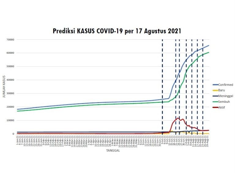 Kasus COVID-19 di Surabaya Diprediksi Tak Turun hingga 31 Agustus