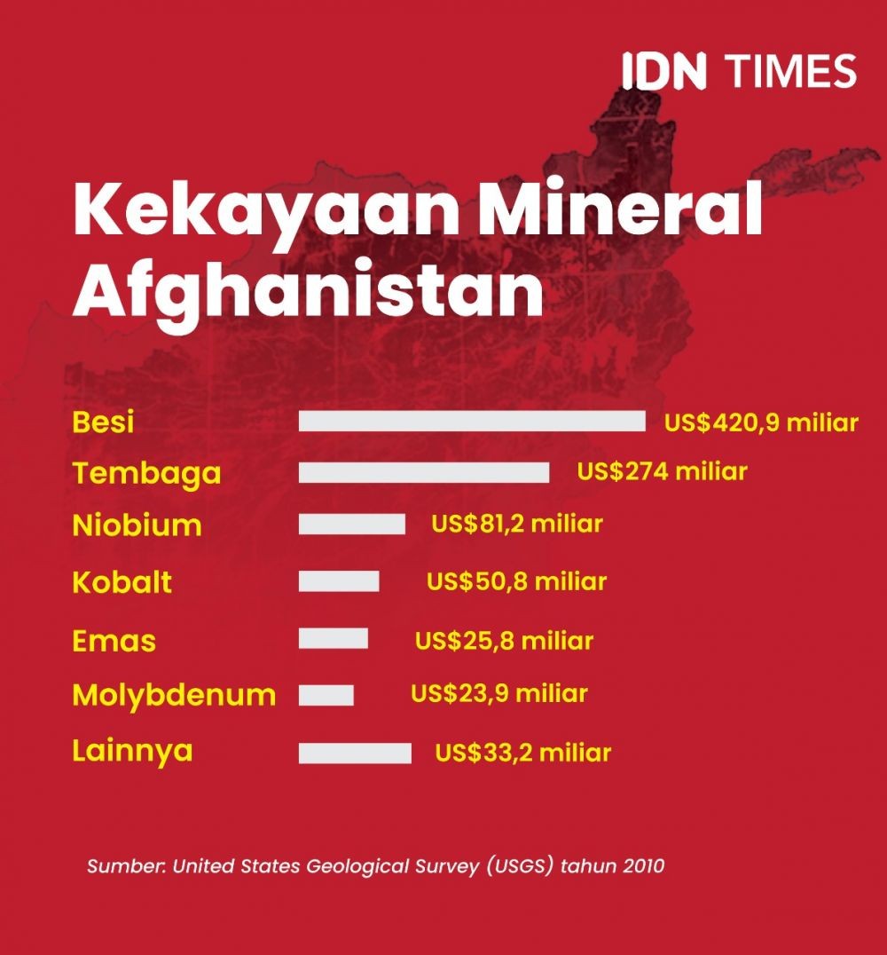Daftar Kekayaan Mineral Afghanistan yang Kini di Tangan Taliban
