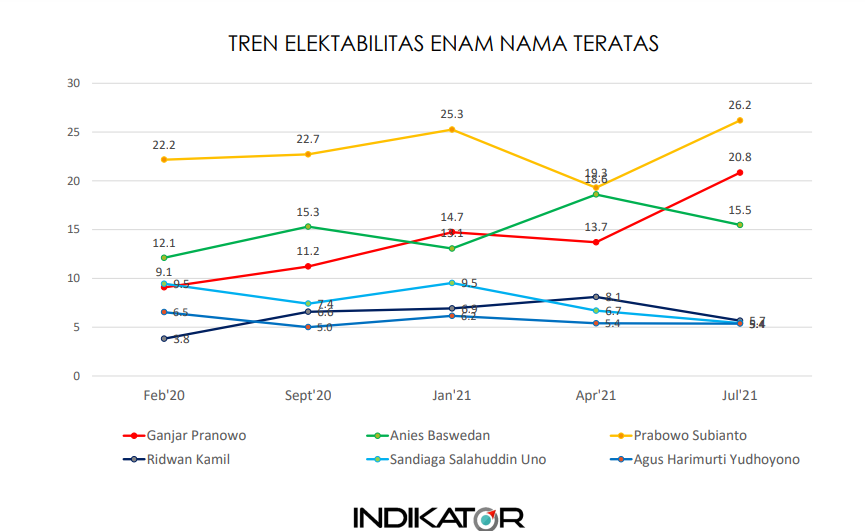 Survei Indikator: Ganjar Pranowo Terus Melesat, Puan Anjlok