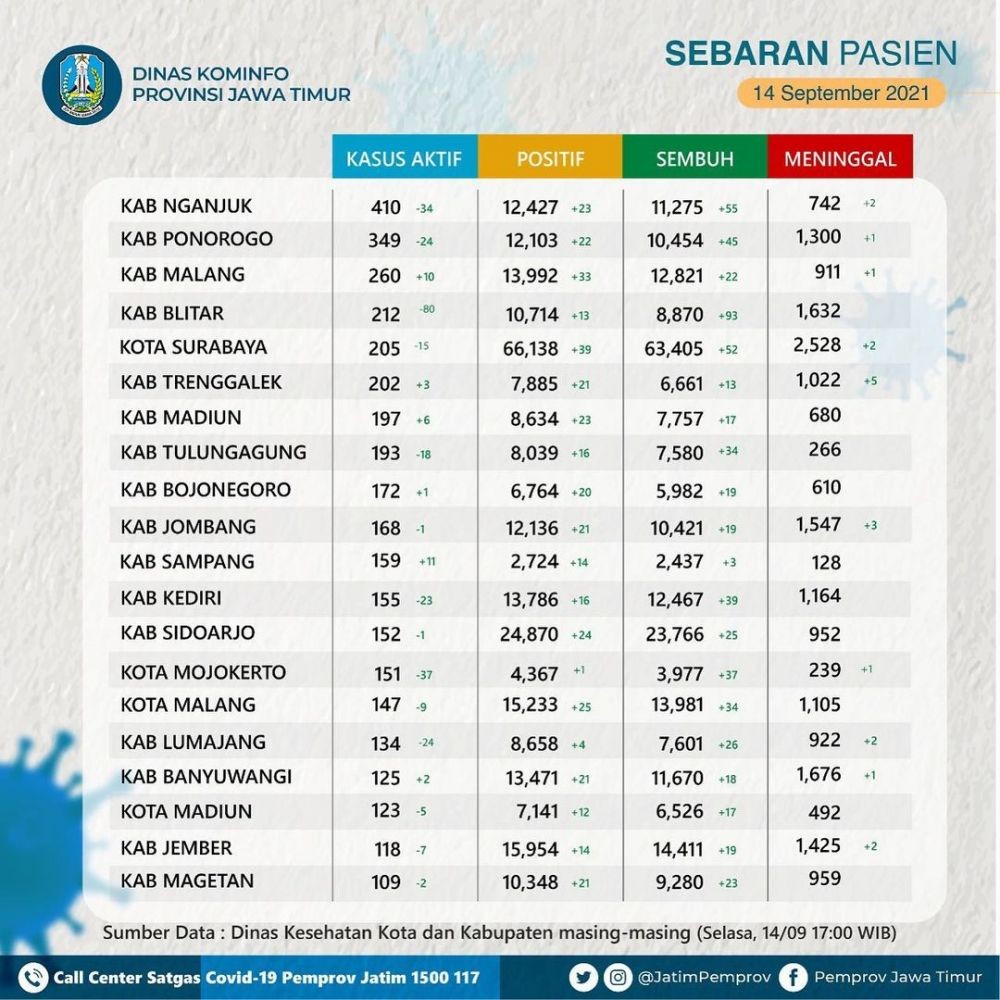 Kota Surabaya Belum Level 1 karena Pasien dari Daerah Lain