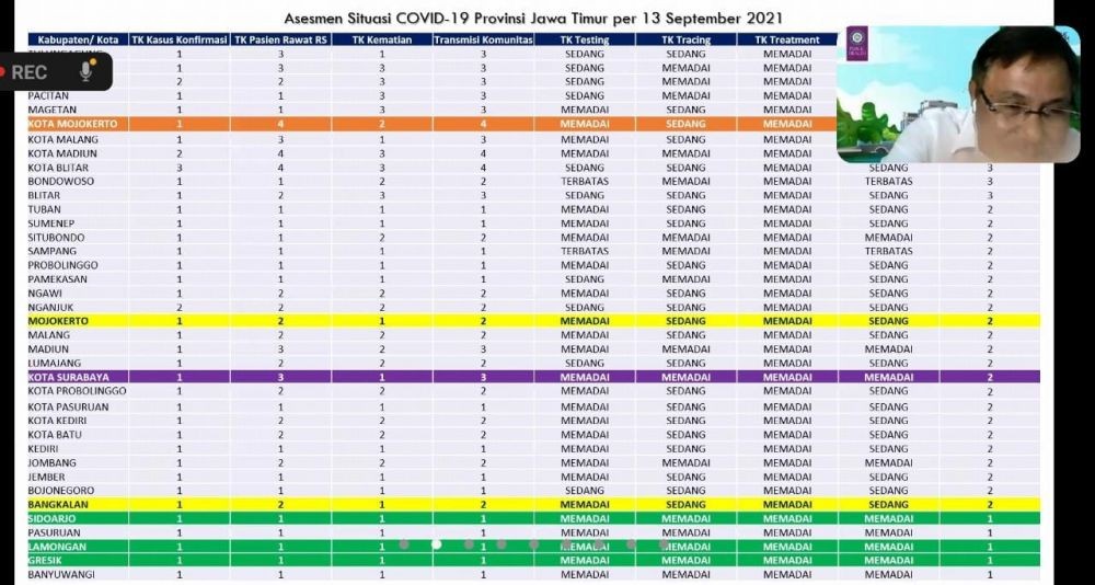 Kota Surabaya Belum Level 1 karena Pasien dari Daerah Lain