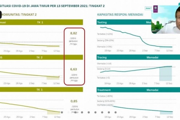 Kota Surabaya Belum Level 1 karena Pasien dari Daerah Lain