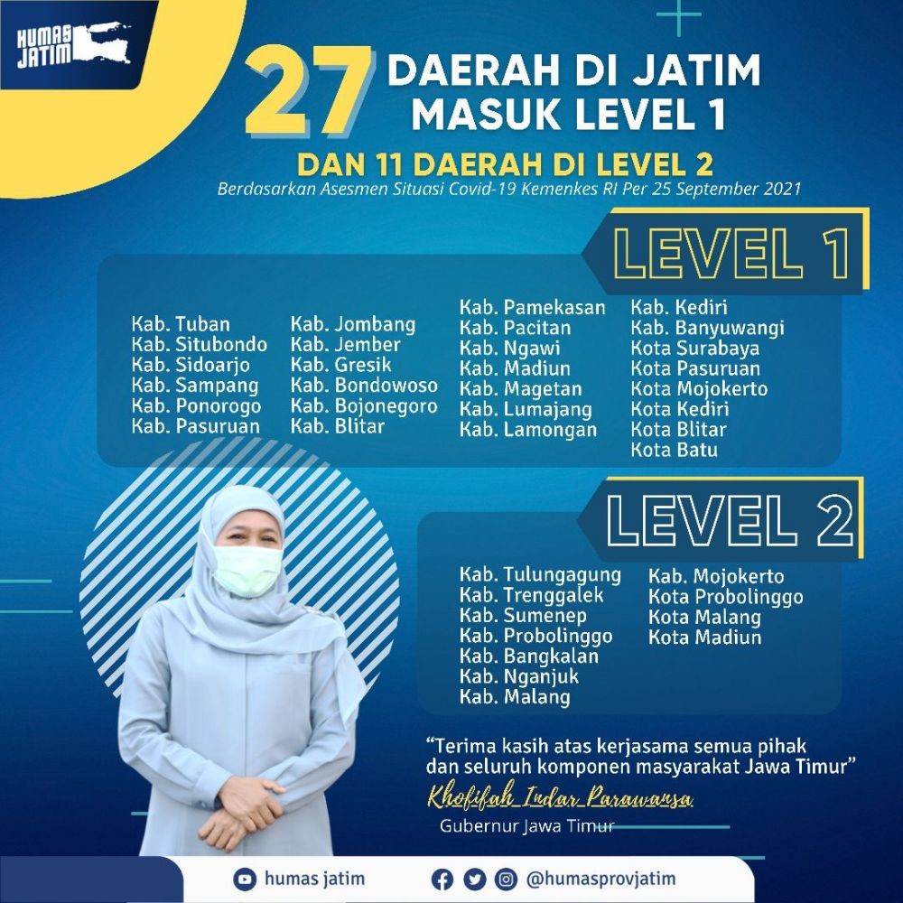 27 Kabupaten/Kota di Jatim Level 1, Terbanyak di Jawa-Bali