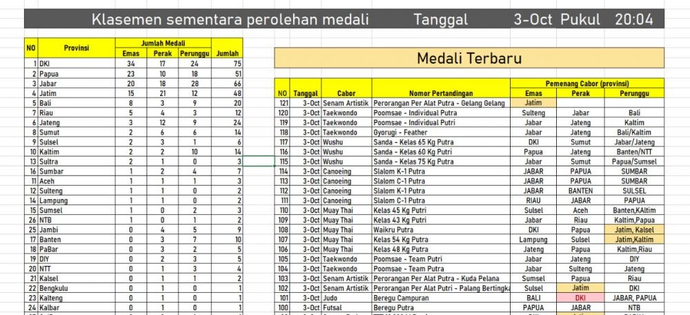 Sementara, Jatim Kantongi 48 Medali di PON XX Papua