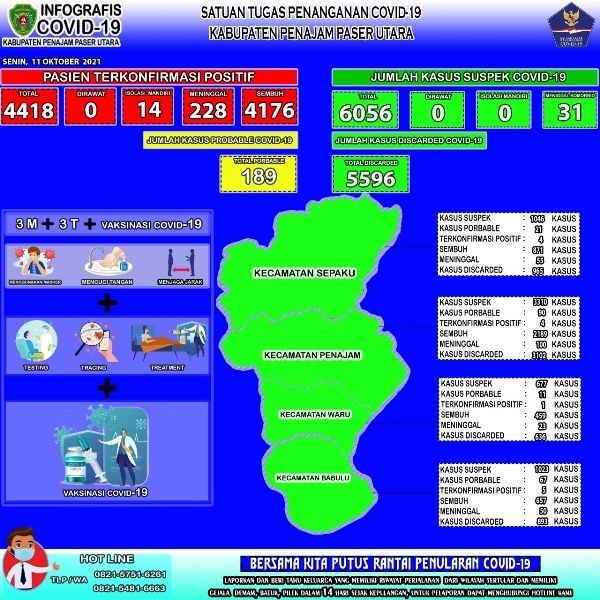 Tiga Hari Ini, Penajam Paser Utara Berstatus Zona Kuning COVID-19