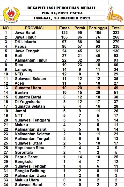 Sumut Finish di Peringkat 13 Klasemen PON XX, Terburuk Sejak 2004