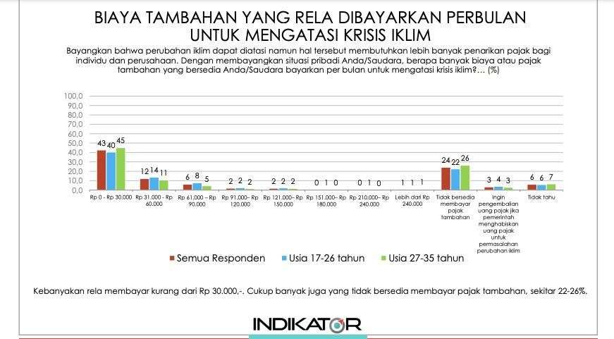 Kaum Muda Nilai Parpol Tak Peduli Isu Climate Change