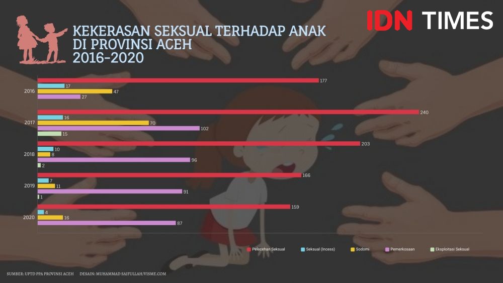 Tiga Kasus Kekerasan Seksual terhadap Anak di-SP3 Polisi Aceh