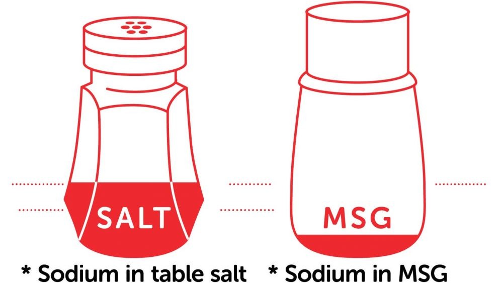 Sodium dalam MSG Tiga Kali Lebih Rendah daripada Garam