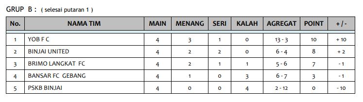 Putaran Pertama Berakhir, Ini Klasemen Lengkap Liga 3 Sumut 