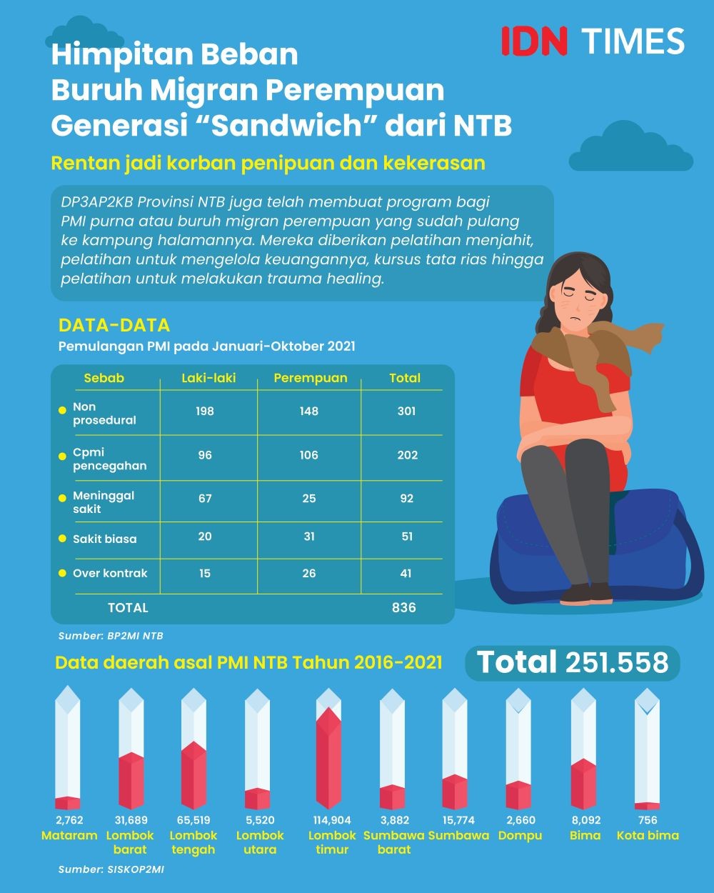 Himpitan Beban Buruh Migran Perempuan Generasi “Sandwich” dari NTB