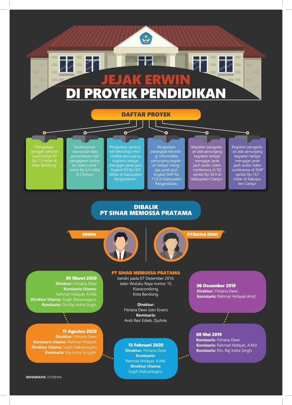 Main Mata Anggota DPRD Kota Bandung di Tengah Proyek Pendidikan