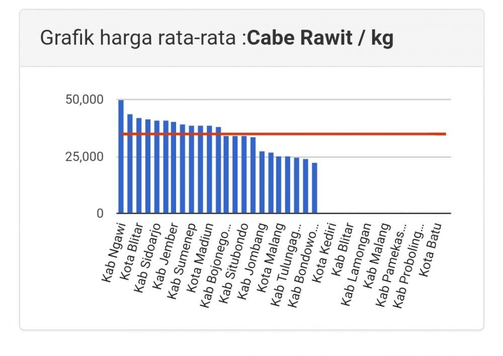 Harga Cabai Rawit di Jember Meroket Jadi Rp40 Ribu Per Kilogram