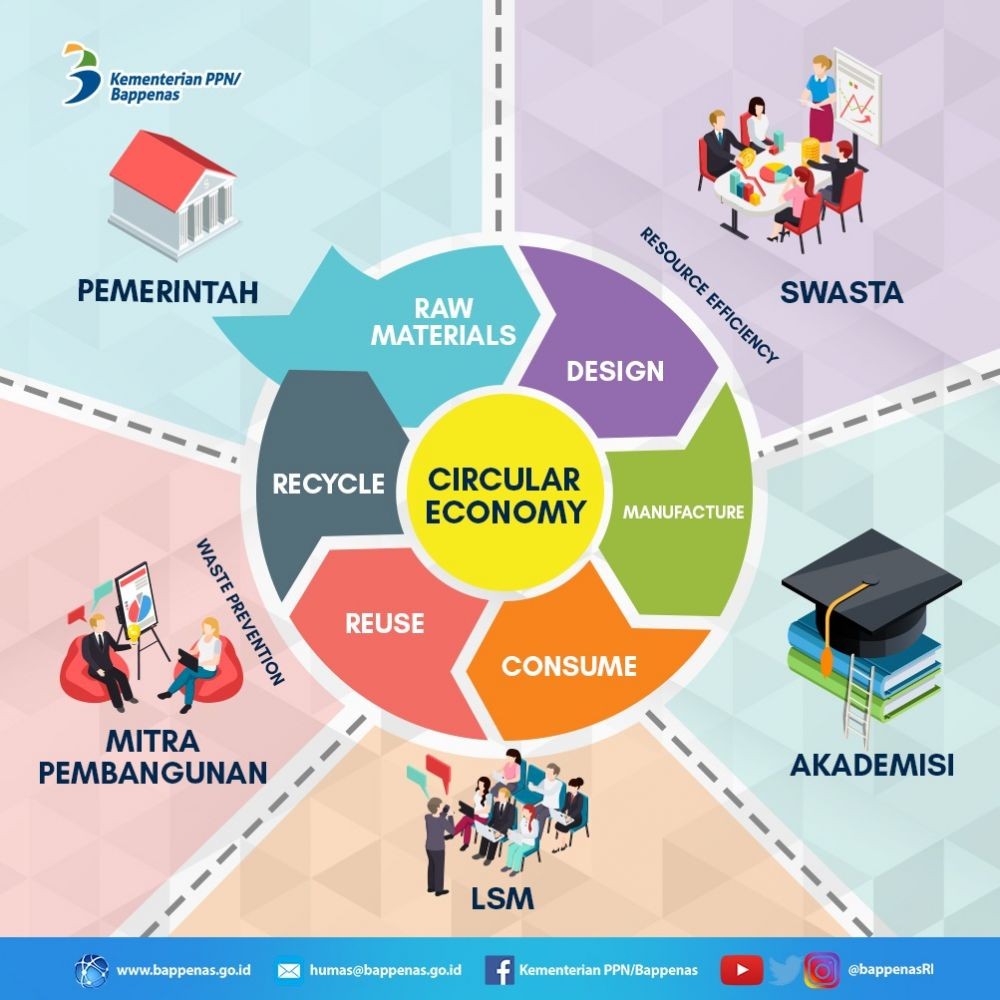 Apa Itu Ekonomi Sirkular Pahami Konsep Dan Keunggulannya