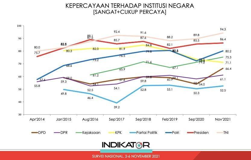 Survei: Publik Kini Lebih Percaya Polri Ketimbang KPK