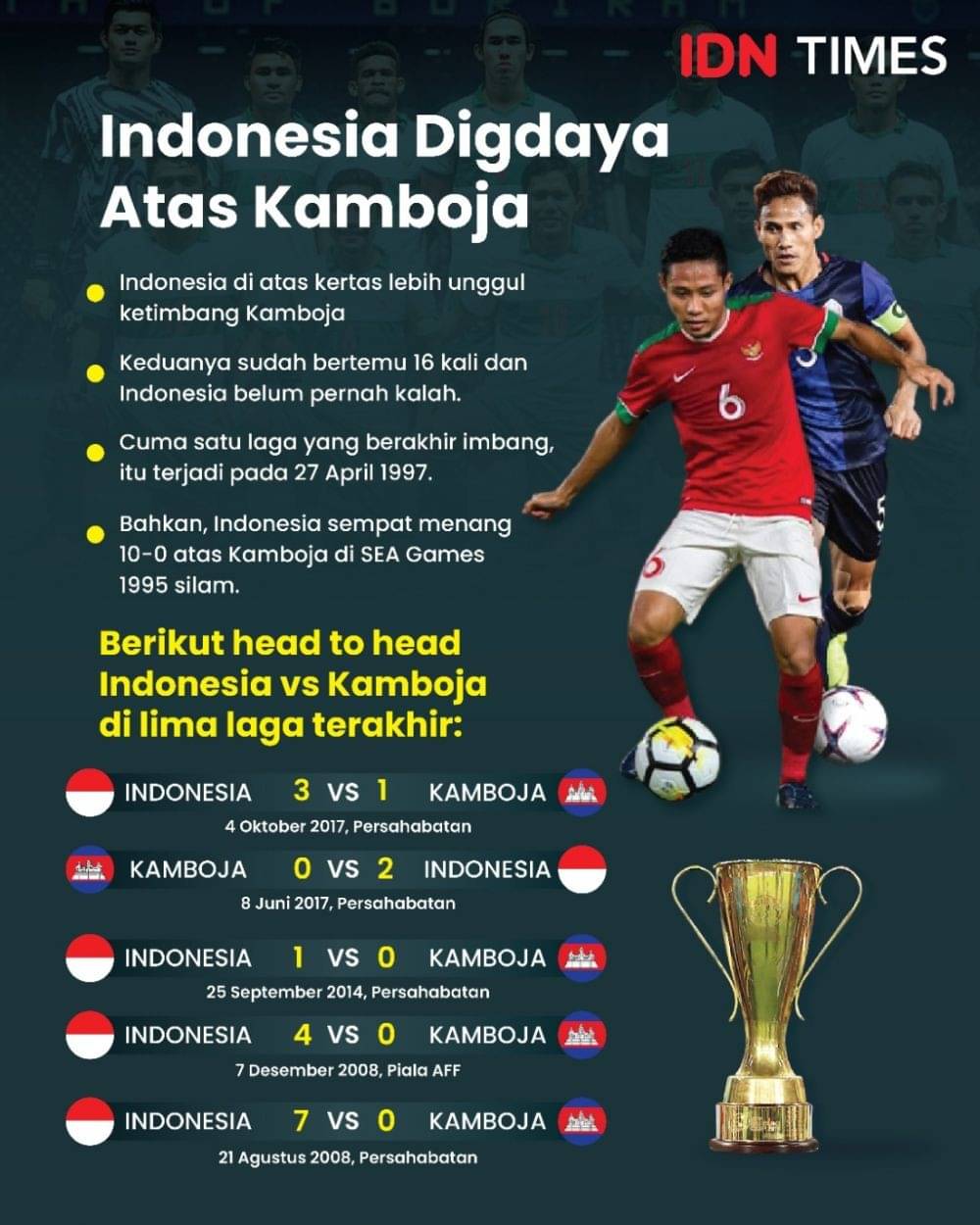 Piala AFF: Kamboja Punya Potensi Kejutkan Timnas Indonesia