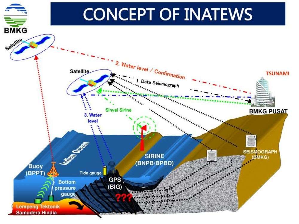 Fakta InaTEWS, Sistem Peringatan Dini Tsunami Di Indonesia