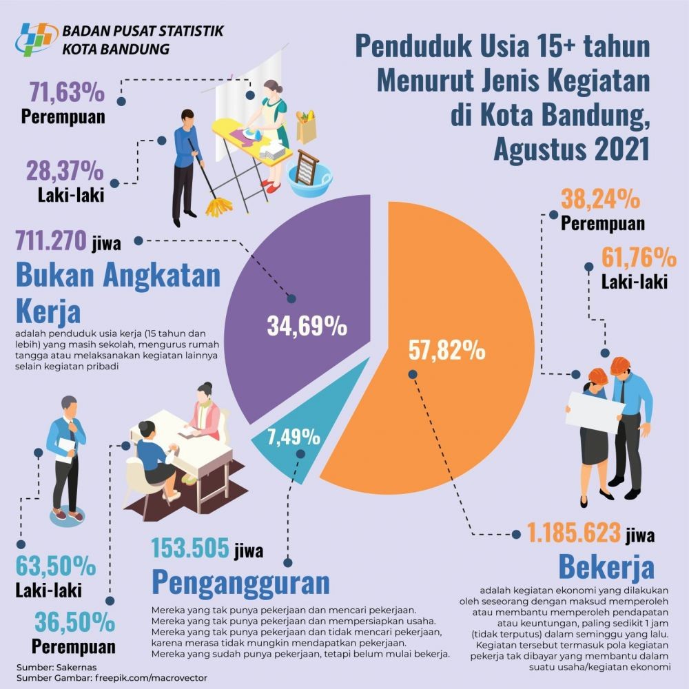 Jumlah Pengangguran di Kota Bandung Capai 153.505 Orang