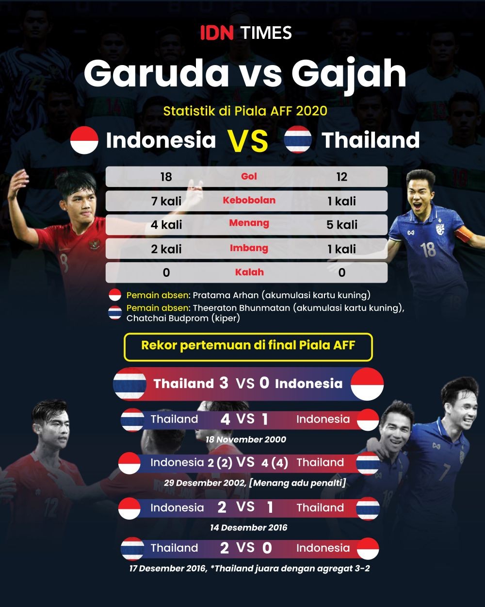 4 Fakta Menarik Final Piala Aff Indonesia Vs Thailand