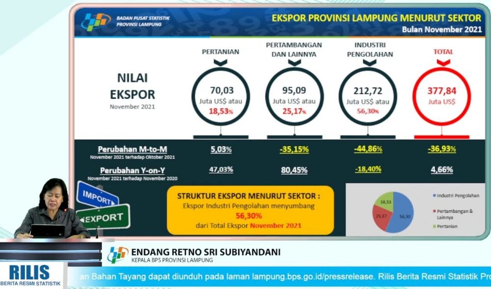 Harga Komoditi Naik, Inflasi Lampung Desember 2021 Capai 0,99 Persen