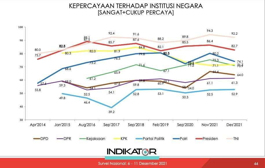 Mayoritas Publik Ingin Capres Dari Sipil Ketimbang Militer