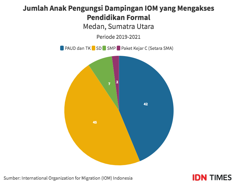 Nasib Pengungsi Anak, Bisa Sekolah Tapi Tak Dapat Ijazah