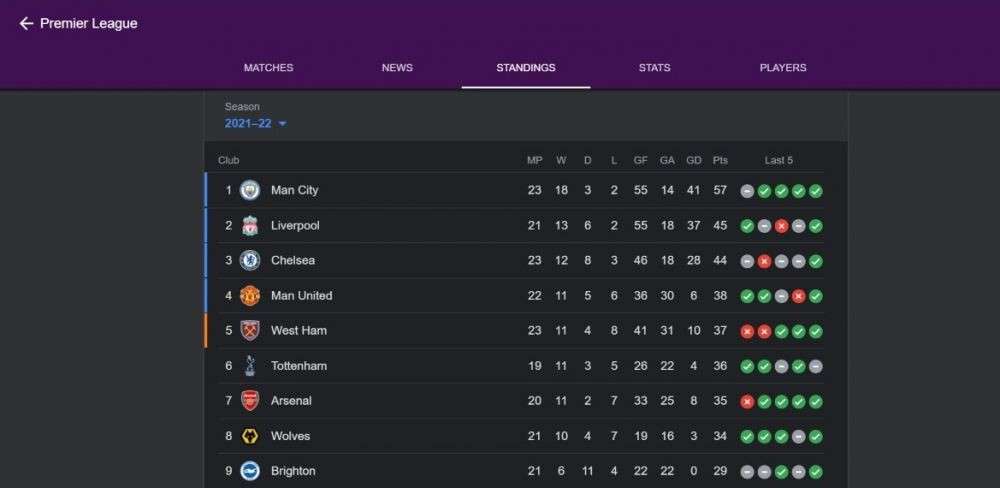 Klasemen Premier League Manchester United Masuk 4 Besar