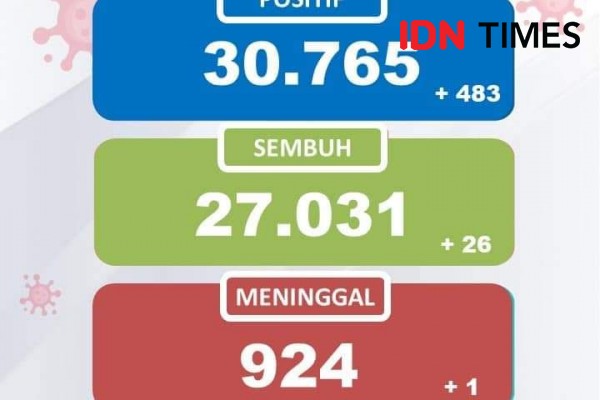 Melonjak! Positif COVID-19 di NTB Bertambah 483 Kasus dalam Sehari