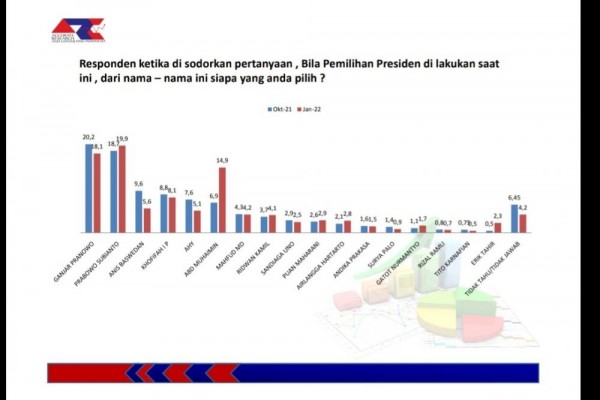 Elektabilitas Prabowo, Ganjar Dan Muhaimin Bersaing