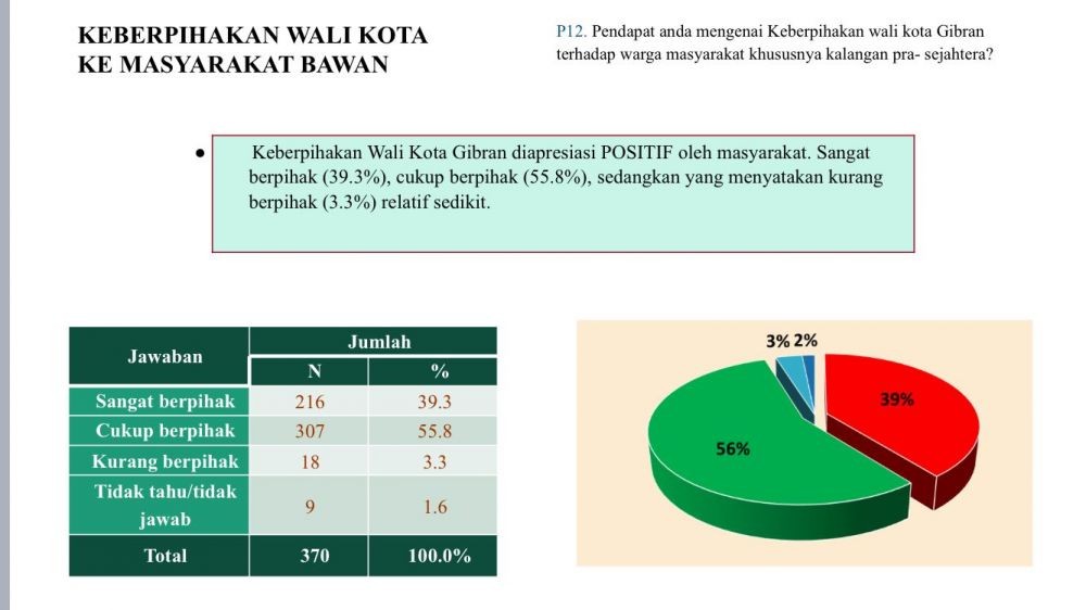 Survei Unisri, 90 Persen Warga Percaya Kinerja Gibran-Teguh