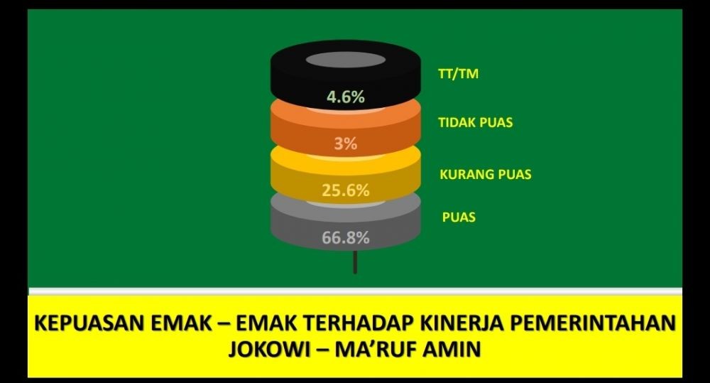 Emak-emak Jatim Puas dengan Khofifah-Emil Dibanding Jokowi-Ma'ruf