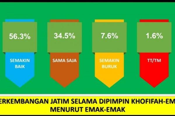 Emak-emak Jatim Puas Dengan Khofifah-Emil