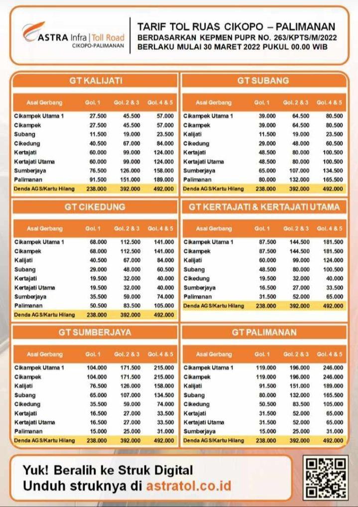 Tarif Tol Cipali Naik Mulai Hari Ini, Jarak Terjauh Rp11.500