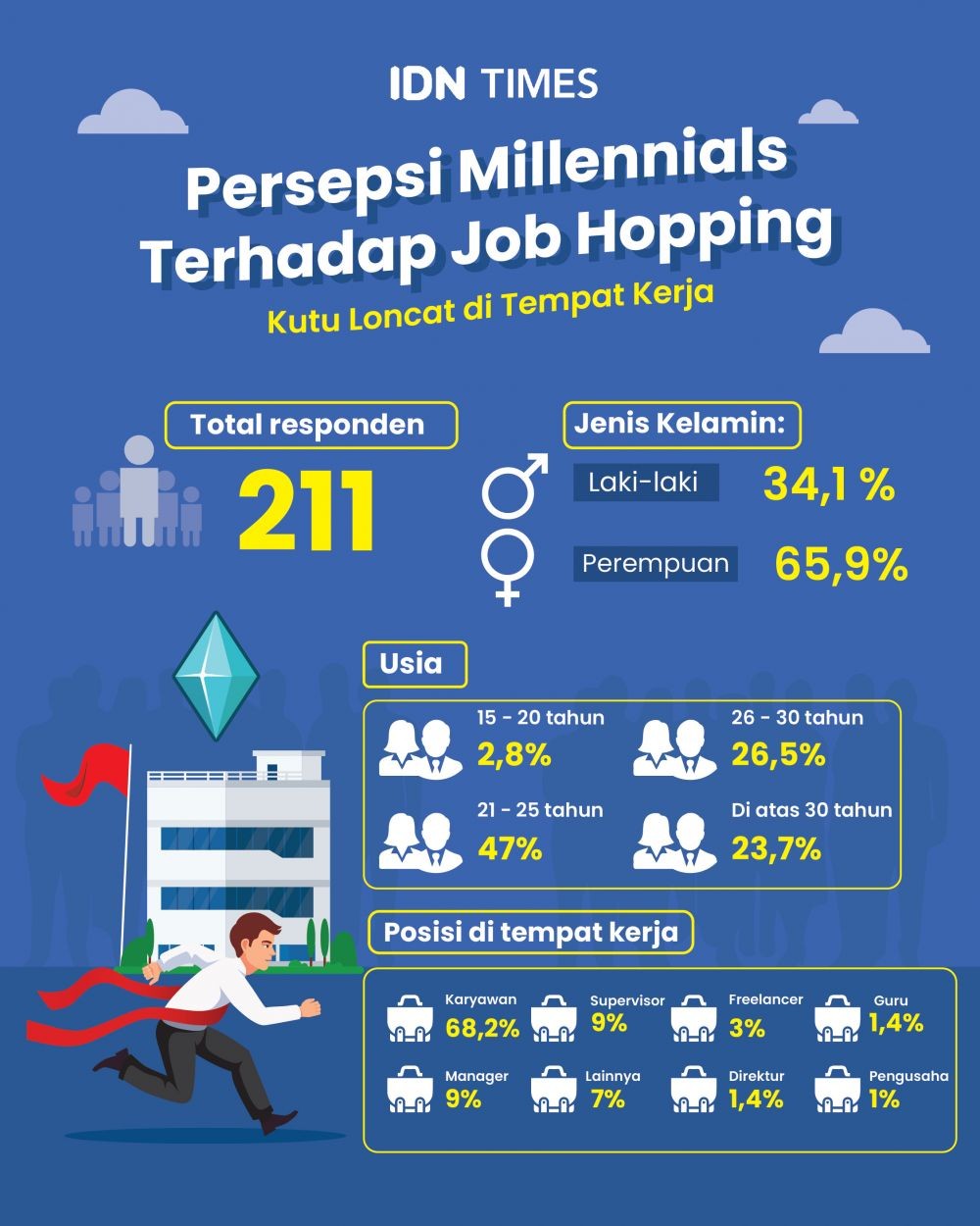 [INFOGRAFIS] Fenomena Job Hopping Kaum Millennials