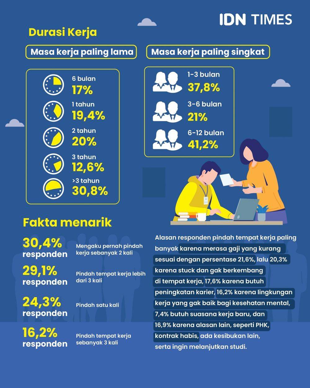 [INFOGRAFIS] Fenomena Job Hopping Kaum Millennials