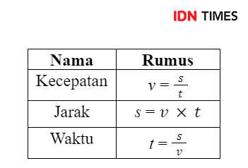 Rumus Kecepatan Rata-rata, Jarak, Waktu, Dan Contoh Soal