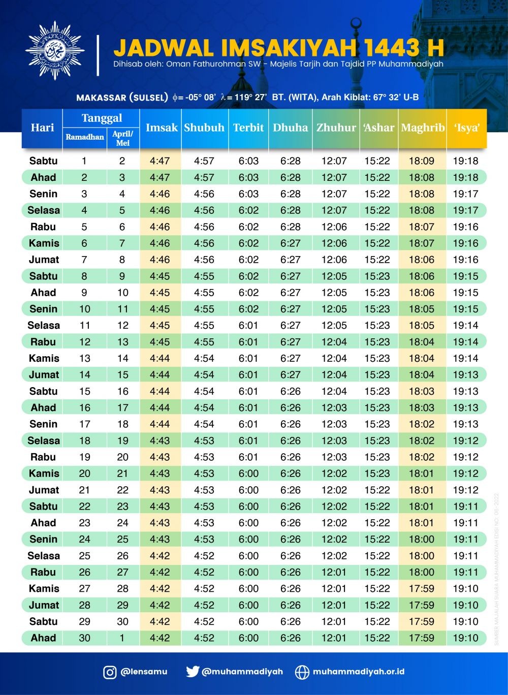 Jadwal Imsakiyah Ramadan 1443 H Makassar dan Sekitarnya Hari Ini