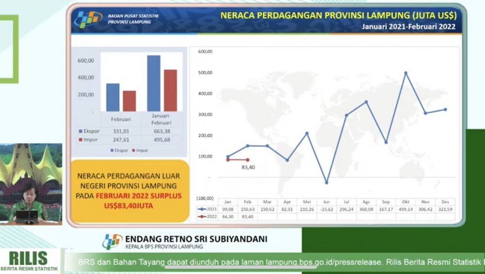 Konsumsi Migas Lampung Februari 2022 Meningkat Drastis Dibanding 2021