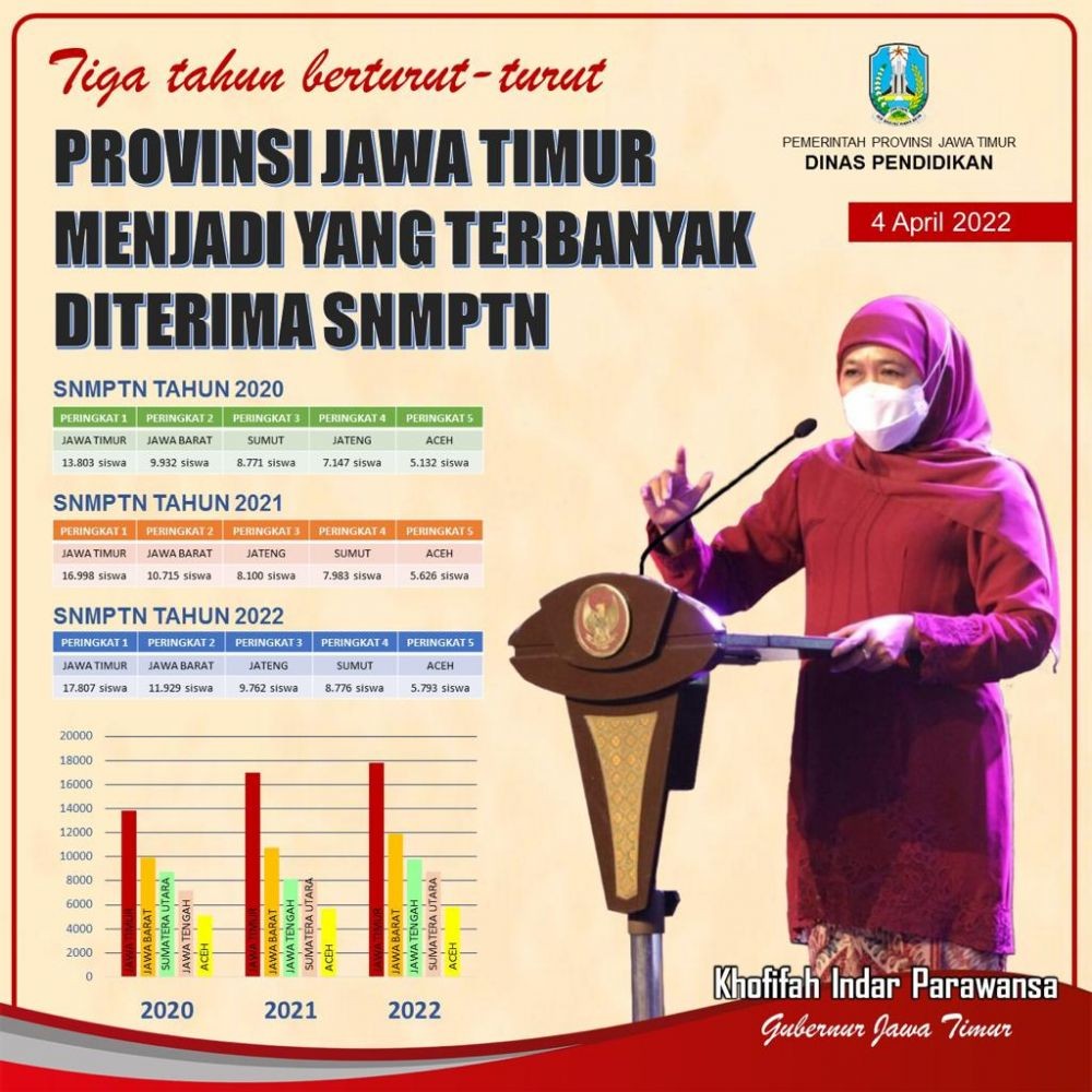 Arek Jawa Timur Dominasi SNMPTN 2022