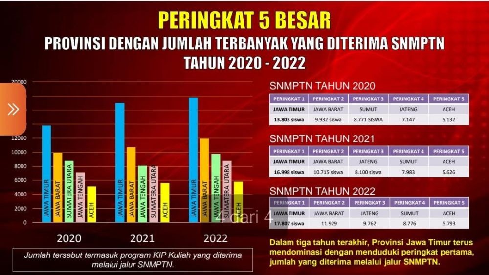Arek Jawa Timur Dominasi SNMPTN 2022