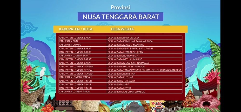 21 Desa Wisata NTB Masuk 500 Besar ADWI 2022, Ini Daftarnya! 
