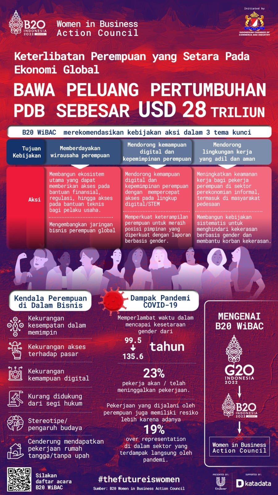 Kesetaraan Gender Pengaruhi PDB Global 28 Triliun USD