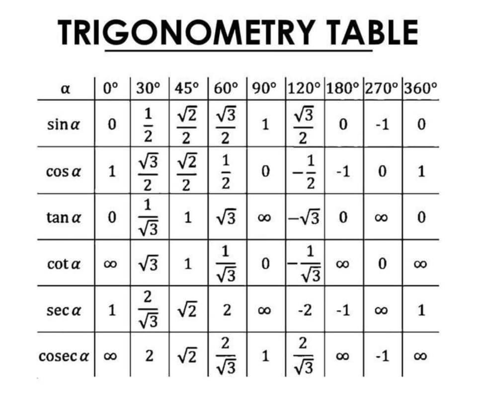 Tabel Trigonometri Dari Berbagai Sudut Tabel Sudut Is Vrogue Co