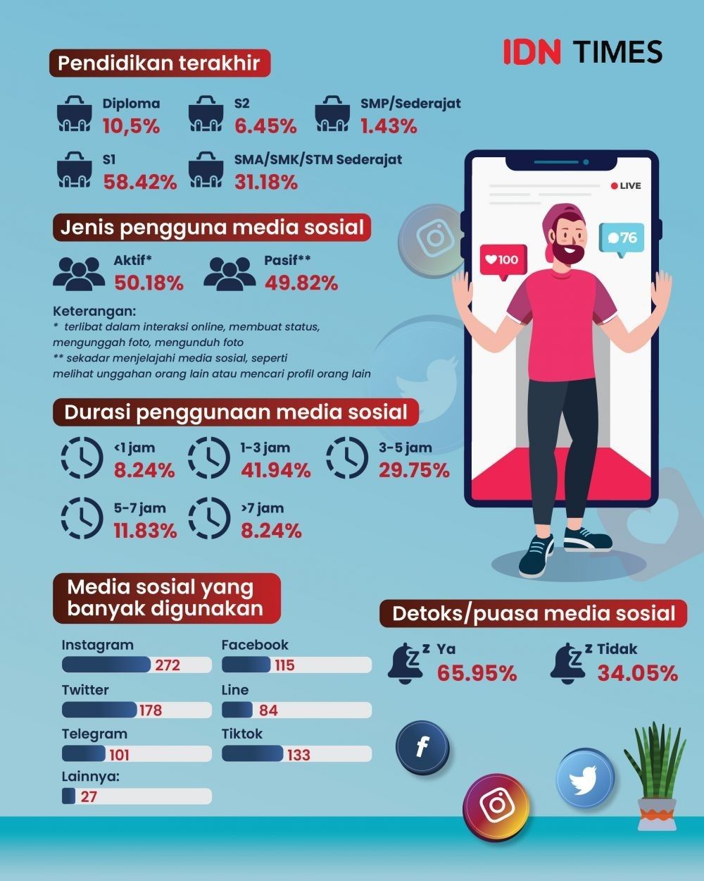 Infografis Pengaruh Media Sosial Dalam Kehidupan Masa Kini