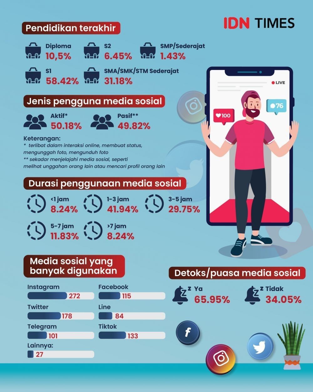 [infografis] Pengaruh Media Sosial Dalam Kehidupan Masa Kini