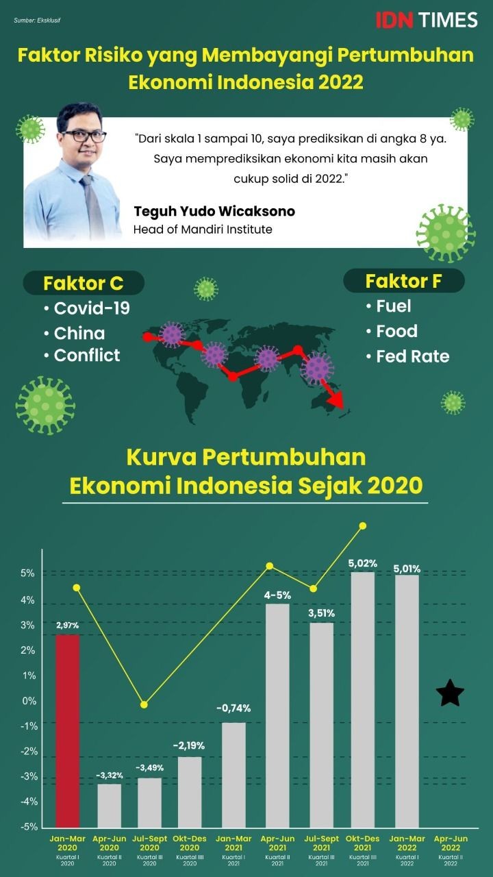 Dibayangi Krisis Global, Seberapa Kuat Ekonomi RI Tumbuh?